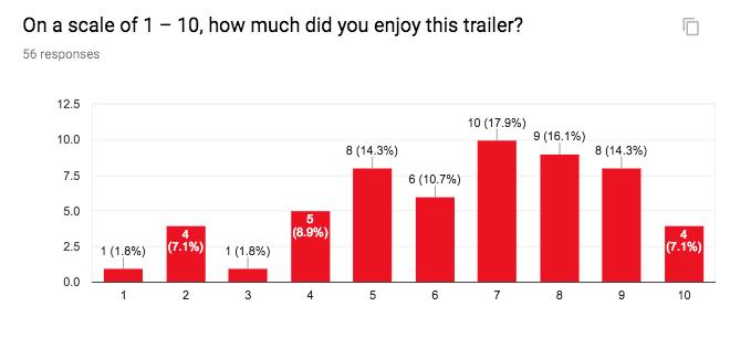 5.2 Responses to trailer 2 Figure 15. Statistics of replies to question 13. The second trailer received an average score of 7 in question 14.