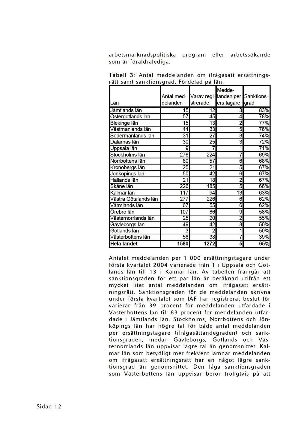 arbetsmarknadspolitiska program eller arbetssökande som är föräldralediga. Tabell 3 : A n ta l meddelanden om ifrågasatt ersättningsrä tt samt sanktionsgrad. Fö rdelad på län.
