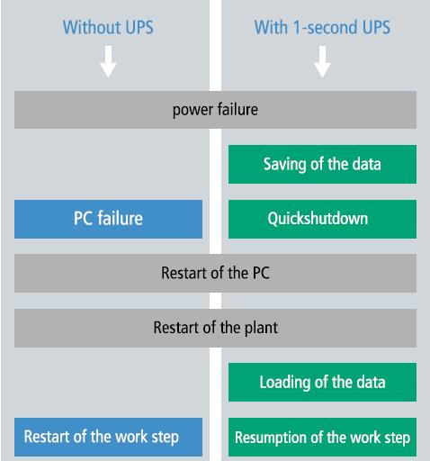 UPS Används ingen UPS och spänningen till systemet bryts så kommer TwinCAT inte att stängas ner korrekt och ingen skrivning sker av Retain eller Persistent data.