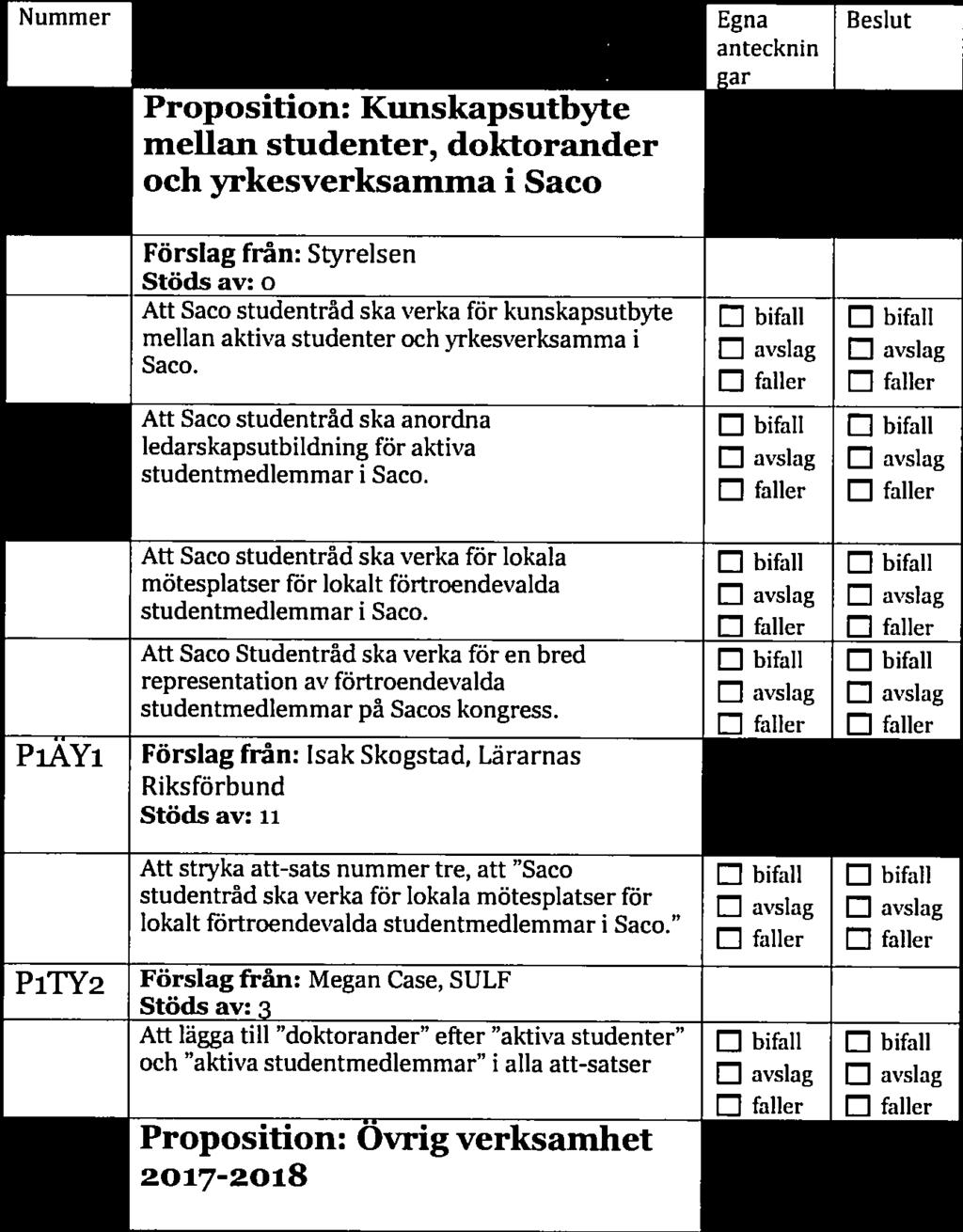 yrkesverksamma Saco. Att Saco studentråd ska anordna fl bifall fl bifall ledarskapsutbildning för aktiva studentmedlemmar i Saco. Förslag från: Styrelsen Stöds av: 4 Att anordna medlemsråd.