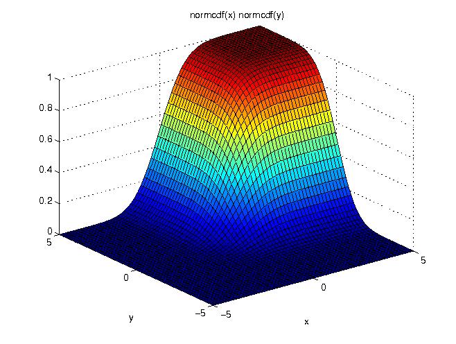 Φ(x) Φ(y) återges i figuren: normcdf (x) är funktionen i MATLAB statistics toolbox 1 för beräkning av Φ(x).