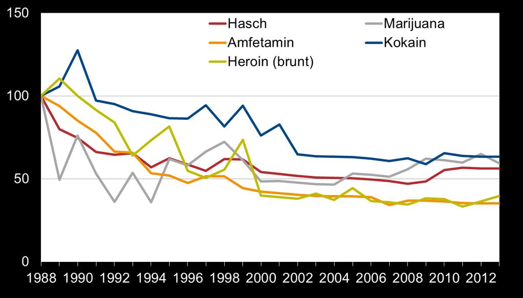 Gatuprisutvecklingen KPI-justerad i 2013 års penningvärde för hasch, marijuana, amfetamin,