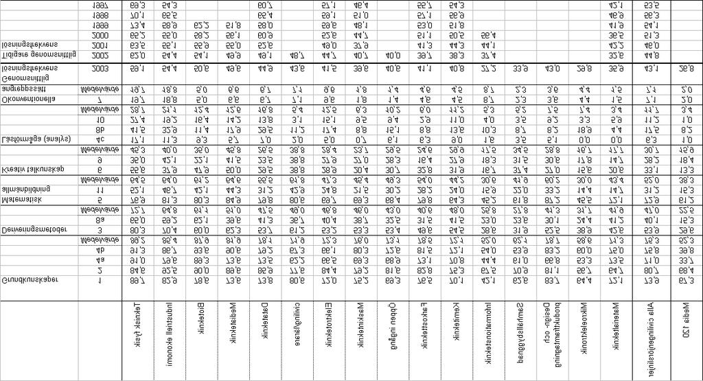 Tabell 2 C: Nybörjartest i matematik vid KTH år 2003.