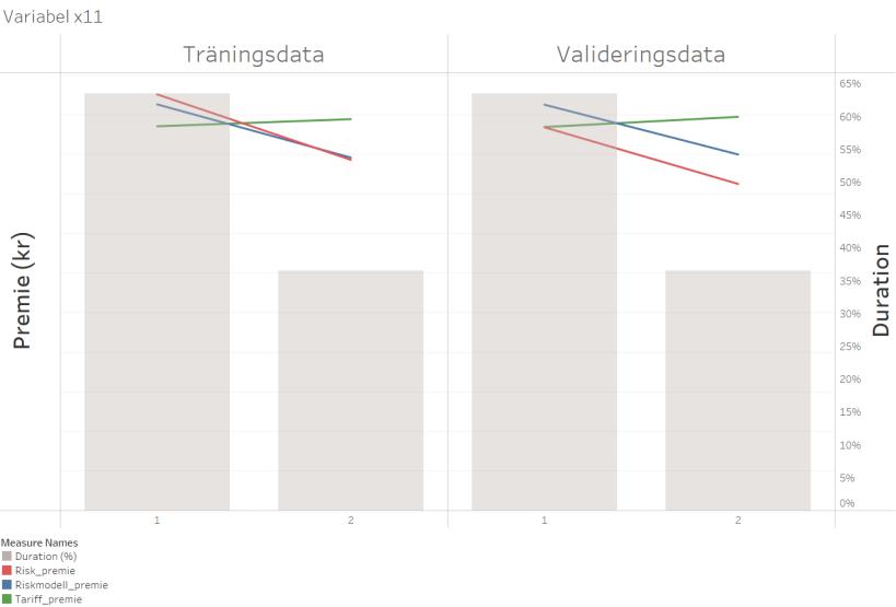 Graf 14. Validering för variabel x11 på träningsdata och valideringsdata. Röd linje anger riskpremien. Blå linje anger min riskmodell.