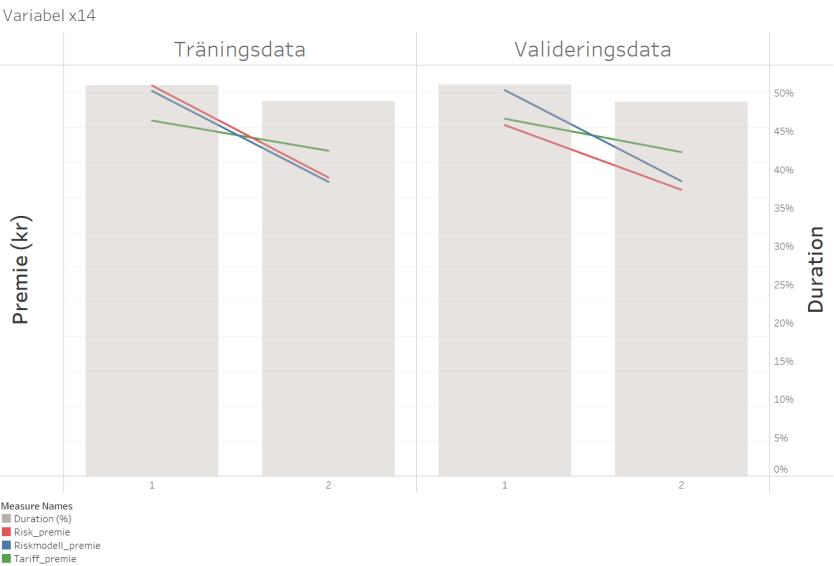 Validering för variabel x14 på träningsdata och valideringsdata. Röd linje anger riskpremien. Blå linje anger min riskmodell. Grön linje anger nuvarande tariffs riskmodell.
