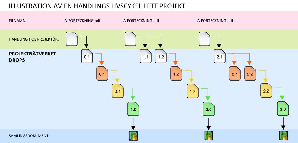 4.10 Flöde av handlingar i Projektnätverket En handlings livscykel i ett projekt: Illustrationen ovan visar hur ett dokument A-FÖRTECKNING.pdf lever under ett projekt.