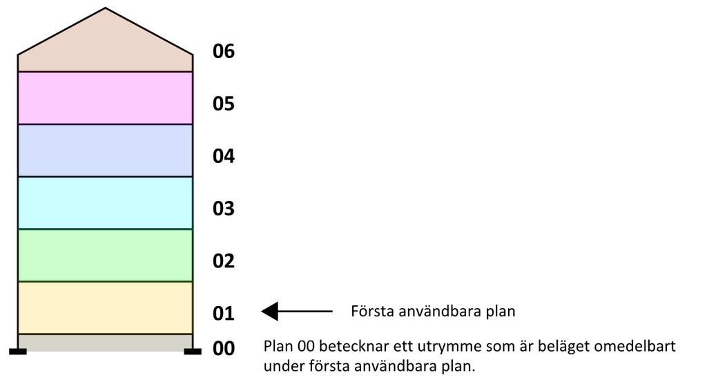 5.5 Plannumrering Plan numreras med utgångspunkt från första användbara planet, Plan 01. Planen ovanför ges nummer 02, 03, 04 osv.