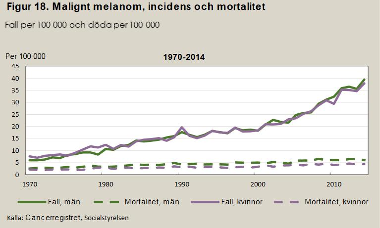 Statistik Malignt melanom Hudcancer är