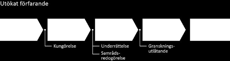 Under samrådsskedet för planförslaget ges berörda möjlighet att lämna synpunkter på förslaget. Samrådstiden är minst tre veckor.