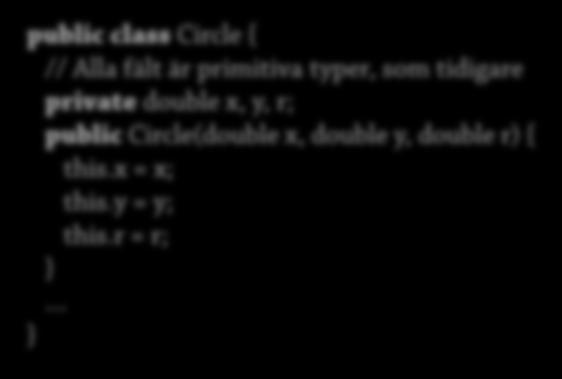 Sammansättning 2 Nu vill vi skapa en cirkelklass två alternativ: public class Circle { // Alla fält är primitiva typer, som tidigare private double x, y, r; public Circle(double x, double y, double