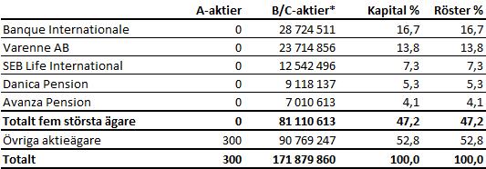 AKTIEÄGARSTRUKTUR PE R 30 SEPTEM BER 2017 VENUE RETAIL GROUP S STÖRSTA ÄGARE Källa. Euroclear ägarförteckning. * Bolaget har 26 784 231 aktier av serie C som utgör preferensaktier.