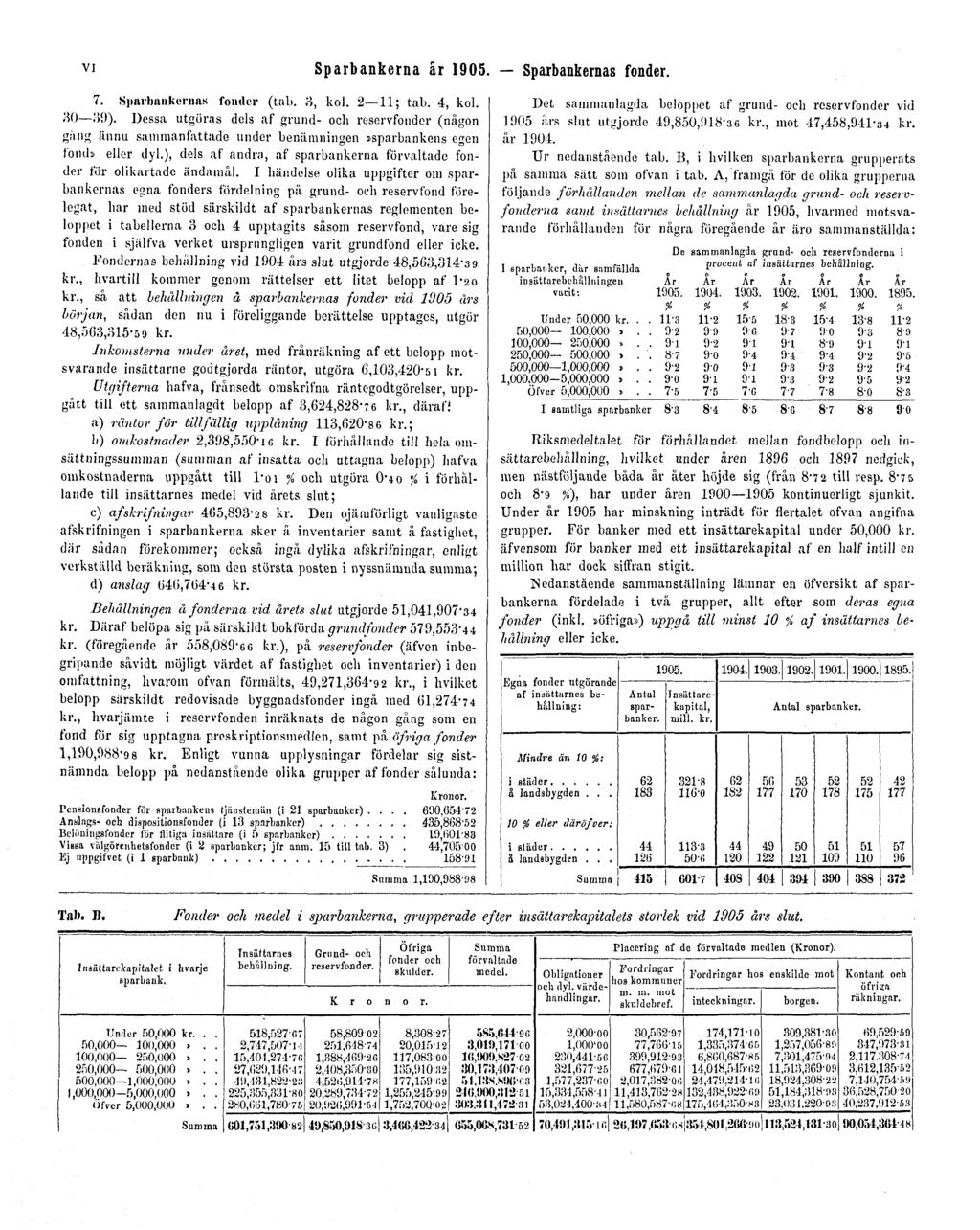 VI Sparbankerna år 1905. Sparbankernas fonder. 7. Sparbankernas fonder (tab. 3, kol. 2 11; tab. 4, kol. 30 39).