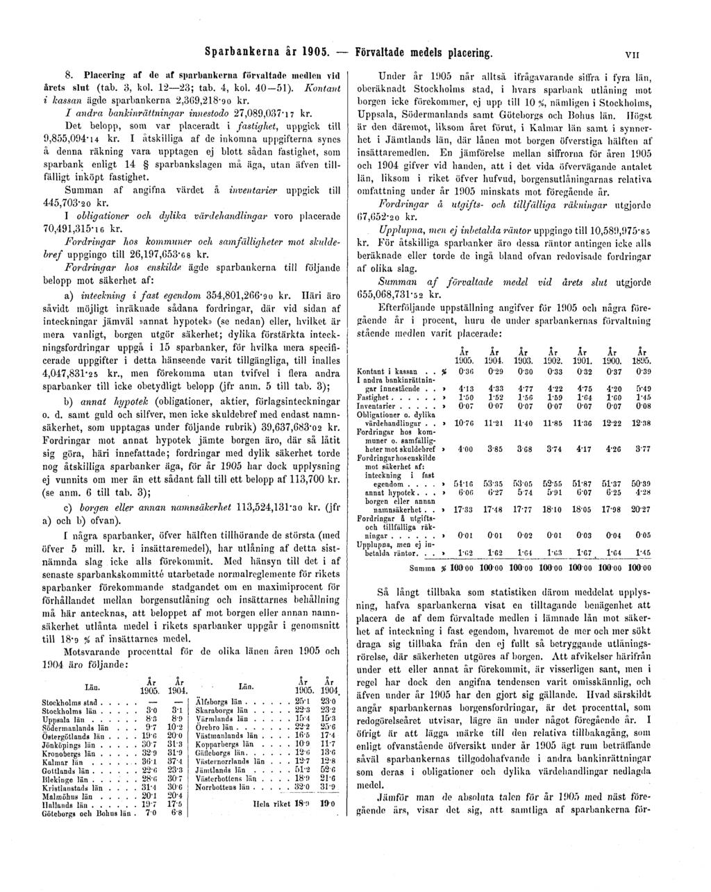 Sparbankerna år 1905. Förvaltade medels placering. VII 8. Placering af de af sparbankerna förvaltade medlen vid årets slut (tab. 3, kol. 12 23; tab. 4, kol. 40-51).