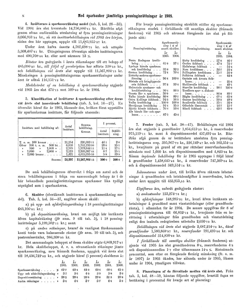 X Med sparbanker jämförliga penninginrättningar år 1905. 4. Insältariies å sparkasscräkning model (tab. 5, kol. 28 33). Vid 1904 års slut kvarstodo 14,750,886-61 kr.