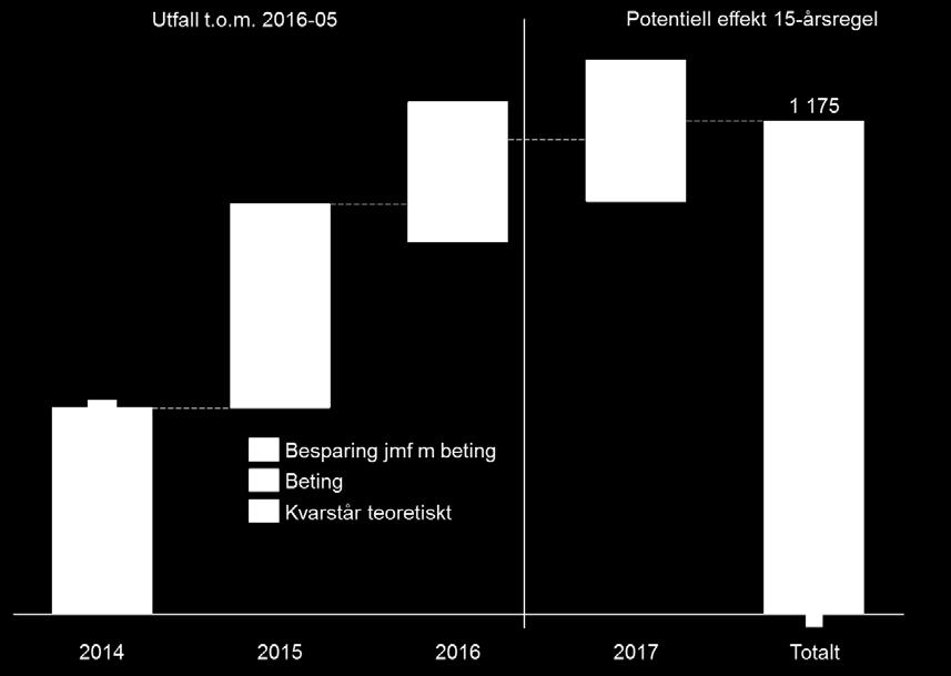 24 (38) betydande prissänkningar redan under 2015. Detta innebär att besparingarna under 2015 överstiger besparingsmålet om 270 miljoner kronor med 213 miljoner kronor. Figur 9.