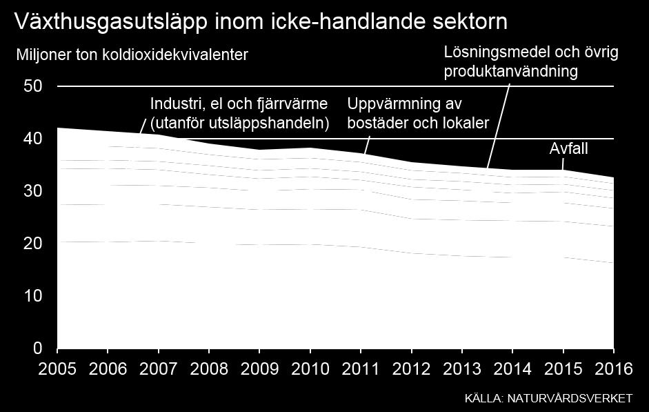 Figur 7. Historiska utsläpp av växthusgaser från olika sektorer i den icke-handlande sektorn 3.