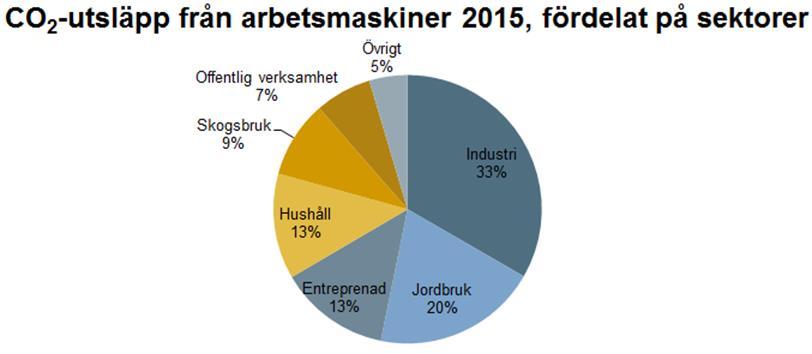 Arbetsmaskinernas utsläpp ingår inte i målet för inrikes transporter 2030, men väl i etappmålet 2030 och 2040 samt i nettonollmålet 2045.