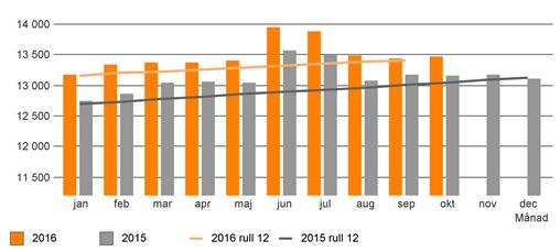 Produktion Sjukhusvård inklusive Vårdval procentuell förändring ackumulerade värde jämfört med föregående år 2,2% Antalet besök inom den somatiska vården ökade under perioden med 3,5 Antal besök