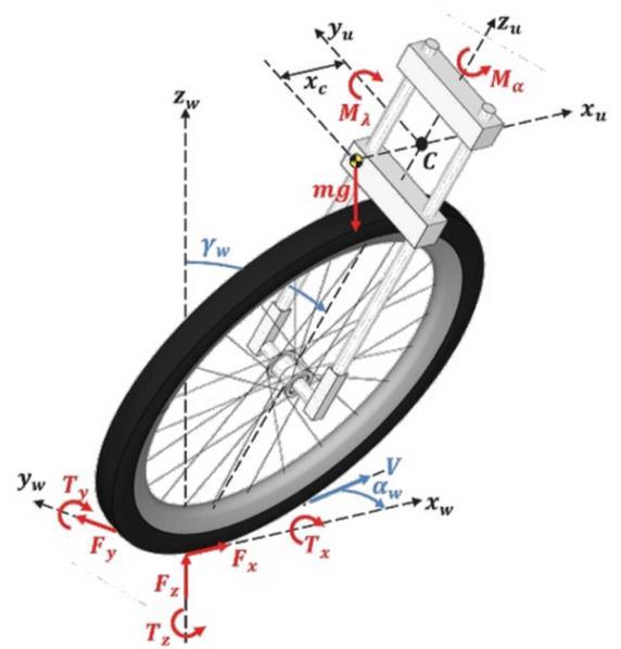 Figur 3. Principskiss av cambervinkel ( w ) vid lutning av ett cykelhjul. Källa: Wijlens, 2012. Slipkurvorna i Figur 2 är representativa endast för en specifik hjullast.