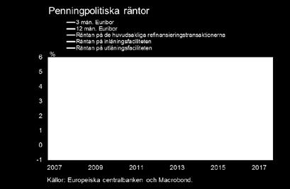 Diagram 7 åskådliggör hur räntorna på bostadslån sjönk i