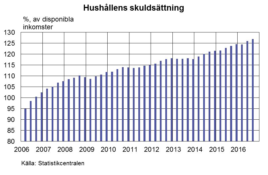 Artikel 4. Hushållens skuldsättning och riskvikter för bostadslån Här beskrivs i korthet hur hushållens skuldsättning har utvecklats och betydelsen av riskvikter för bostadslån.