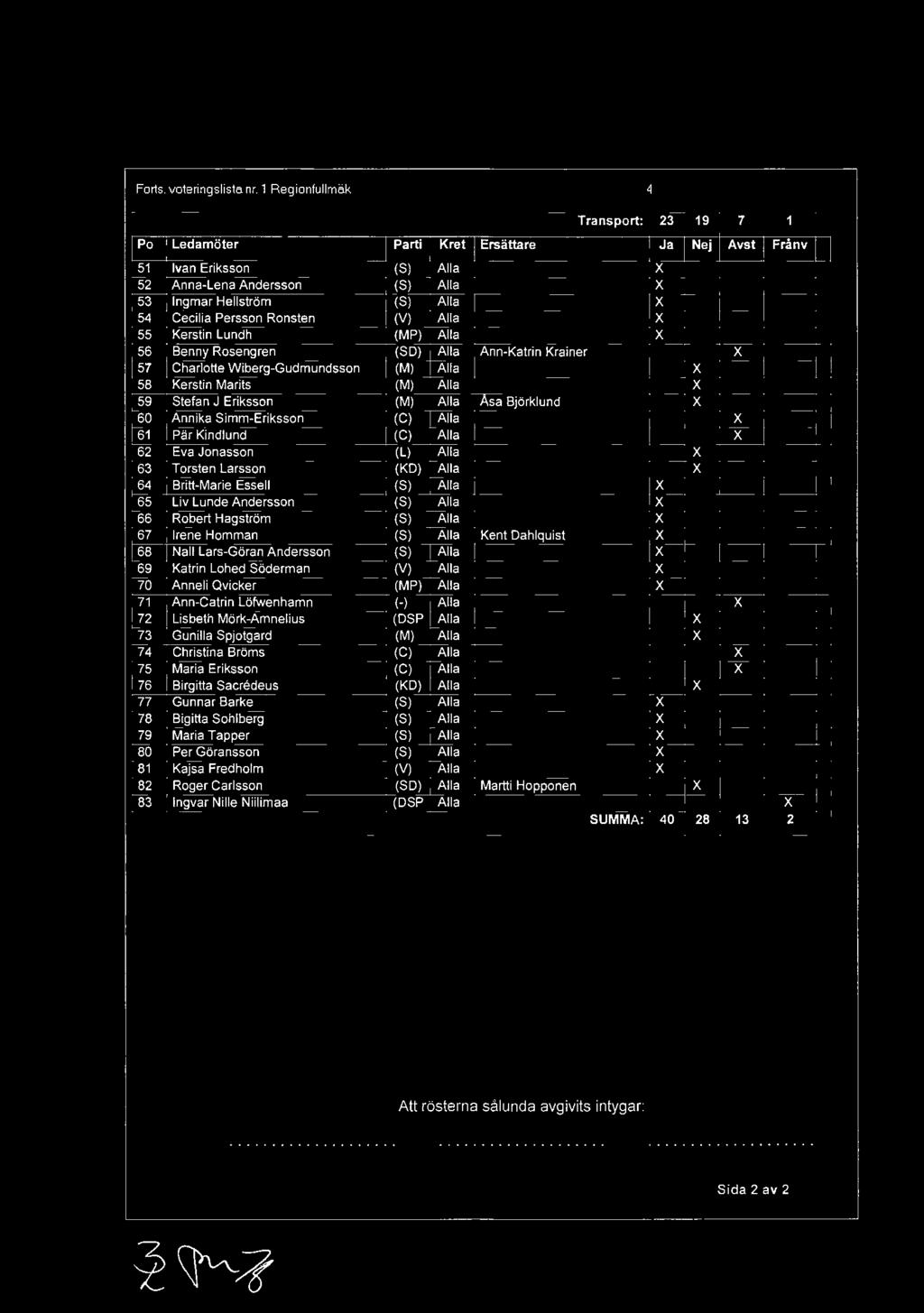 Persson Ronsten (V) Alla X 55 Kerstin Lundh (MP) Alla X 56 Benny Rosengren (S O) Alla Ann-Katrin Krainer X 57 Charlotte Wiberg-Gudmundsson (M) Alla X 58 Kerstin Marits (M) Alla X 59 Stefan J Eriksson