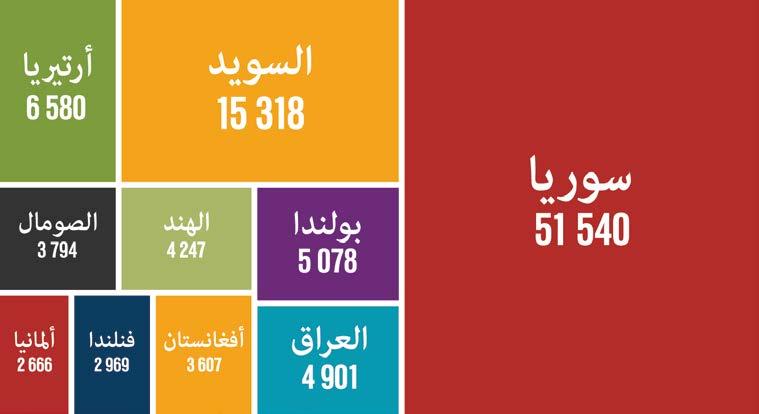 خالل سنة 2016 هاجر الى السويد نحو 163000 شخصا. من بين اولئك الذين هاجروا الى السويد في 2016 كان 56 بالمائة من الرجال و 44 بالمائة من النساء.