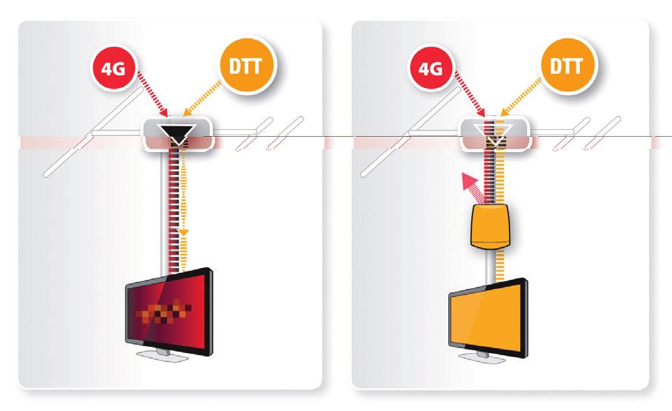 Antenner För en fullgod bild behöver en tv tillräcklig signalnivå. Översatt till db innebär detta kring 60 dbµv. En hög förstärkning är dock ej alltid tillräckligt.