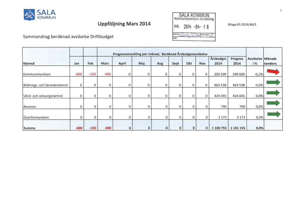 m~o~~~ Uppföljning Mars 2014 SALA KOMMUN Kommunstyrelsens förvaltning Ink.