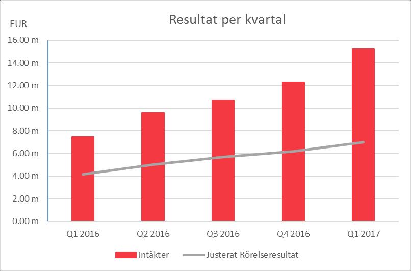 Finansiell utveckling under första kvartalet 2017 INTÄKTER Koncernens intäkter uppgick till 15,23 miljoner EUR (7,46) under första kvartalet, vilket motsvarar en ökning med 104 procent jämfört med