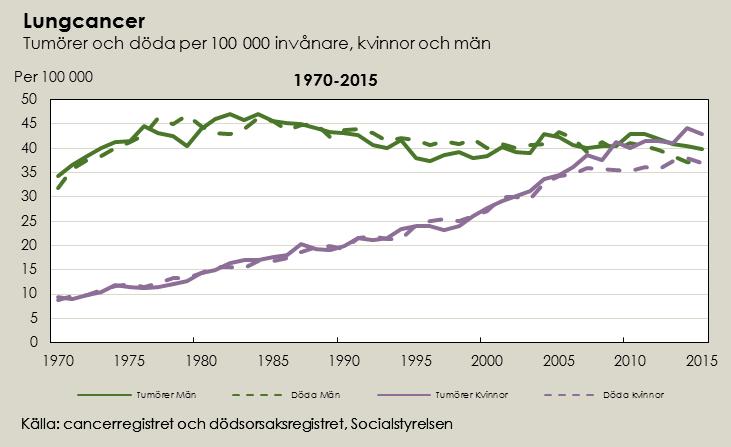 Antal nya fall REGIONALA CANCERCENTRUM Fig. 2.