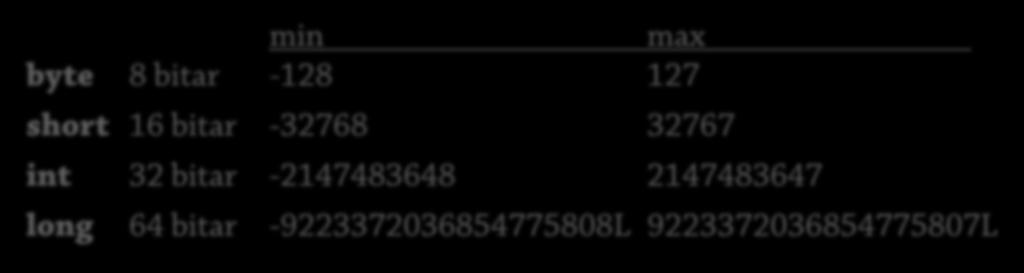 Primitiva (grundläggande) typer i Java 20 Heltalstyper lika på alla plattformar! min max byte 8 bitar -128 127 short 16 bitar -32768 32767 int 32 bitar -2147483648 2147483647 Används sällan Vanligast!