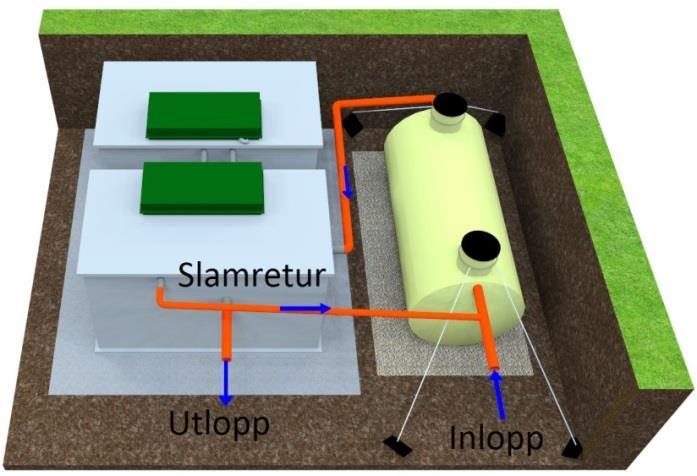 5. Placering av eventuell grovrenstank Grovrenstanken placeras så att det blir självfall från reningsverkets slamretur till grovrenstankens inkommande anslutning.