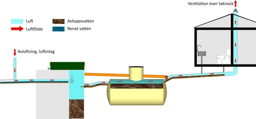 Det är viktigt att även infiltration/markbädd avluftas på lämpligt sätt. Luftströmmen måste förbli oavbruten, det får inte finnas några vakuumventiler på ventilationsstammen.