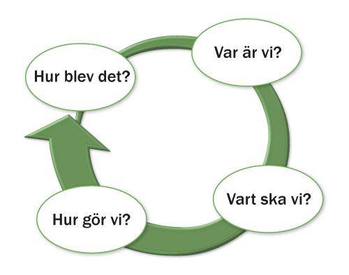 Genom att följa upp, analysera, dokumentera, planera och utveckla utbildningen kan kunskap om vad som leder till framgång skapas och delas.