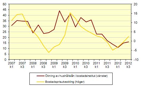 SCB 2 FM 17 SM 1204 Ökningen av hushållslån i bostadsinstitut och bostadsprisutvecklingen (Nasdaq OMX Valueguard Composite Index); transaktioner och procent, mdkr Ny toppnotering för hushållens