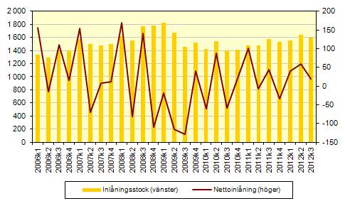 SCB 7 FM 17 SM 1204 Monetära finansinstituts inlåning från utlandet; ställningsvärden och transaktioner, mdkr Ökade innehav av aktier De monetära finansinstituten