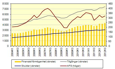 SCB 8 FM 17 SM 1204 Hushållssektorn 2 Ny toppnotering för hushållens finansiella förmögenhet Stockholmsbörsen gick enligt Affärsvärldens generalindex upp med 4,8 procent under det tredje kvartalet.