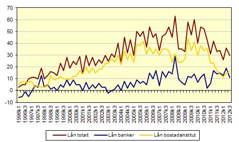 På skuldsidan har även låneökningen varit trendmässigt avtagande för hushållen.