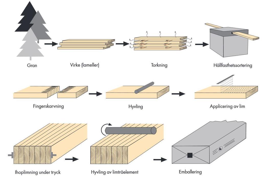 Figur 2.2 Schematisk skiss över tillverkningsprocessen för limträ. Bild tagen från Limträhandboken [6]. 2.2.2 Lim Vid limning av trä mot trä eftersträvas egenskaper så som hög hållfasthet och beständighet vid långtidsbelastning.
