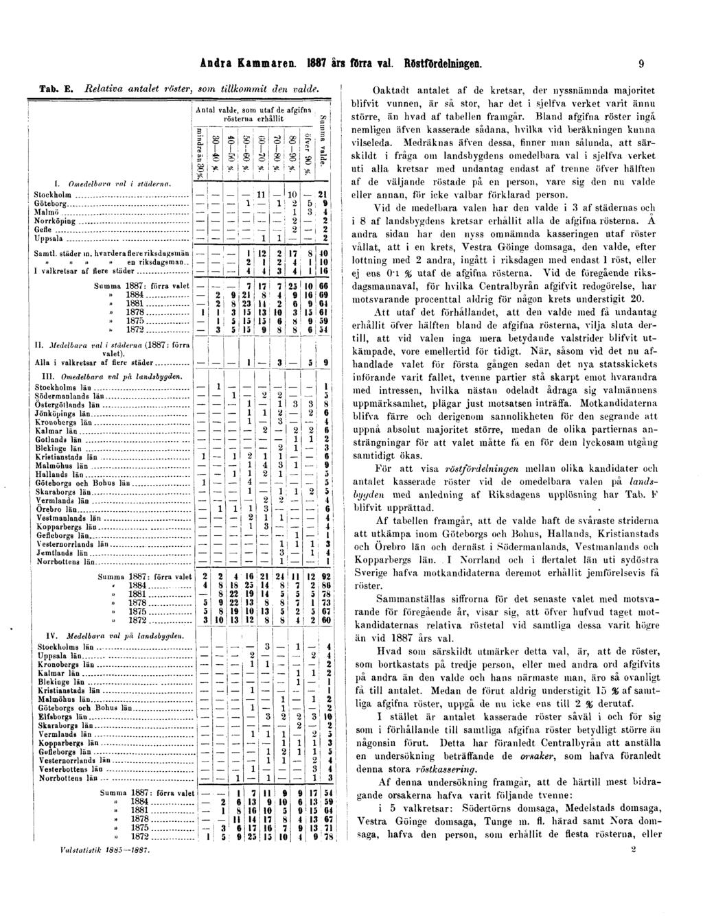 Andra Kammaren. 1887 års förra val. Röstfördelningen. 9 Tab. E. Relativa antalet röster, som tillkommit den valde.