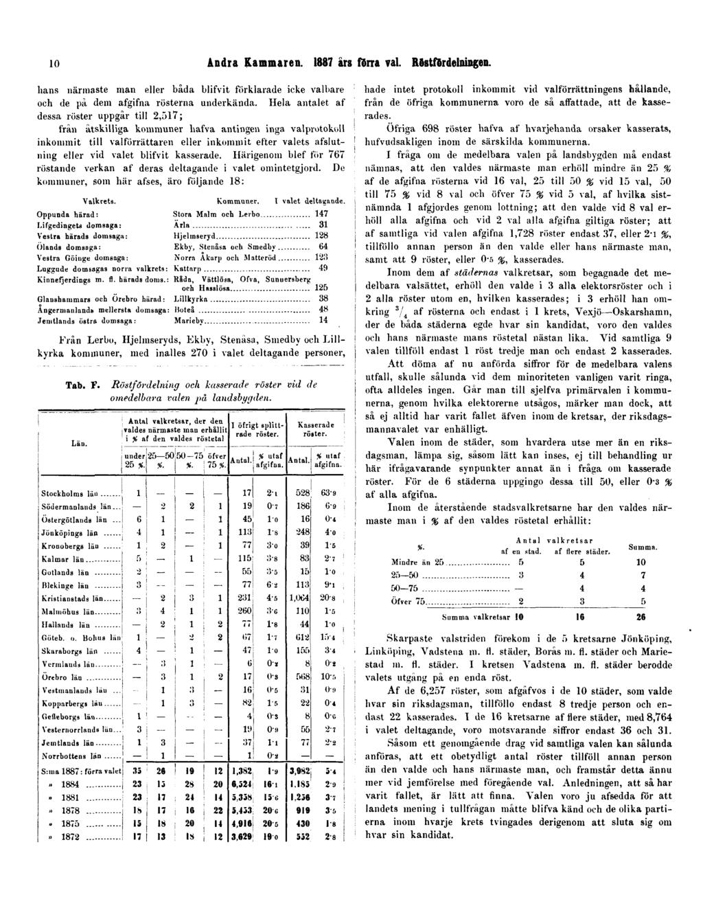 10 Andra Kammaren. 1887 års förra val. Röstfördelningen. hans närmaste man eller båda blifvit förklarade icke valbare och de på dem afgifna rösterna underkända.