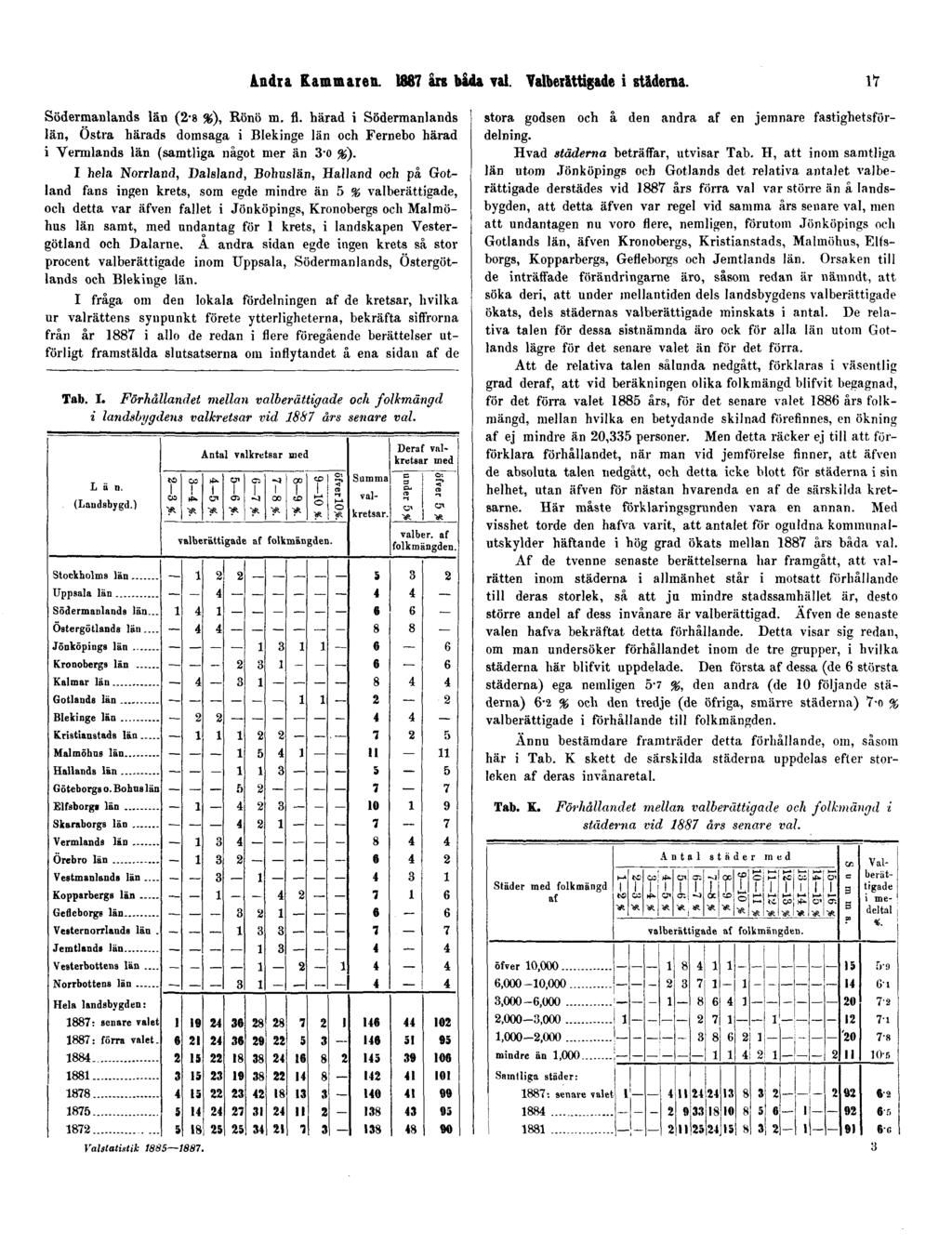 Andra Kammaren. 1887 års båda val. Valberättigade i städerna. 17 Södermanlands län (2-8 %), Rönö m. fl.