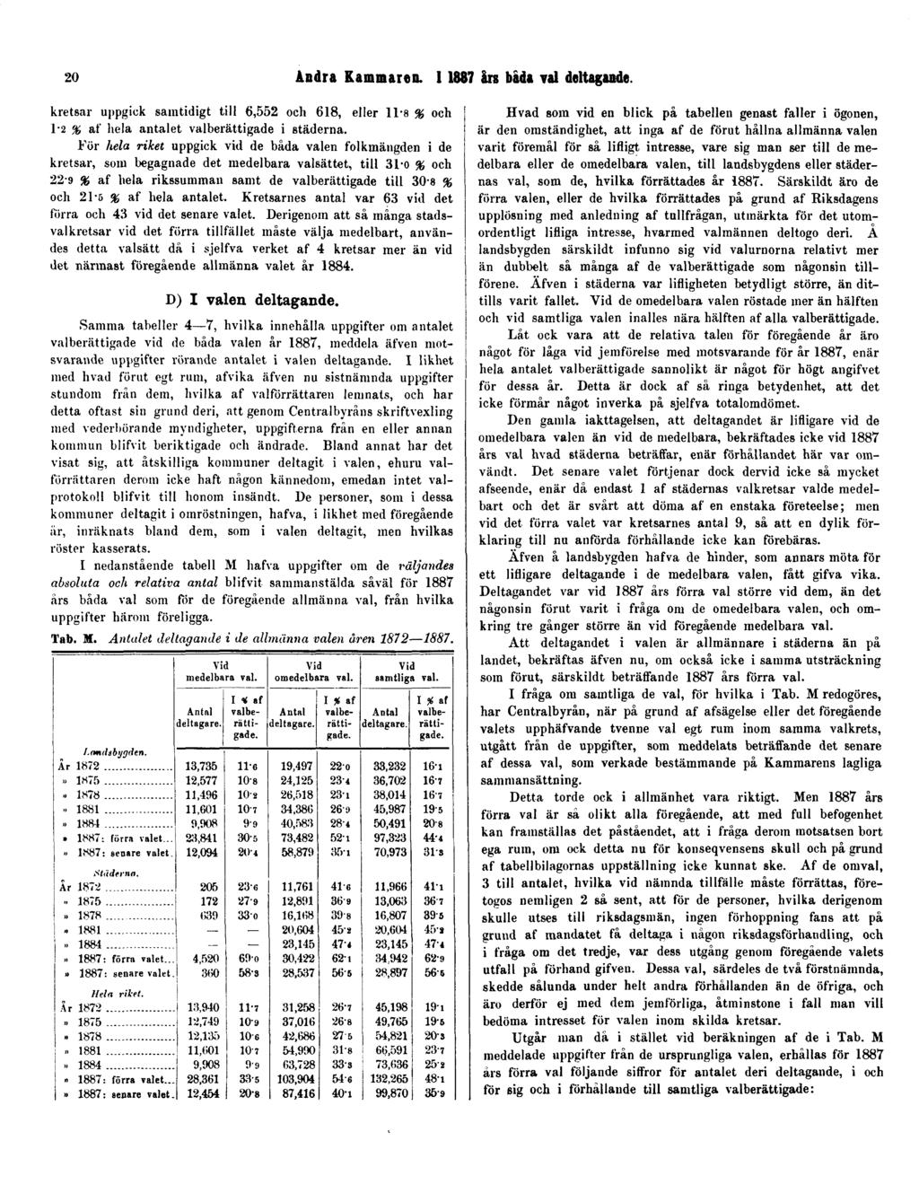 20 Andra Kammaren. I 1887 års båda val deltagande. kretsar uppgick samtidigt till 6,552 och 618, eller 11-8 % och 1-2 % af hela antalet valberättigade i städerna.