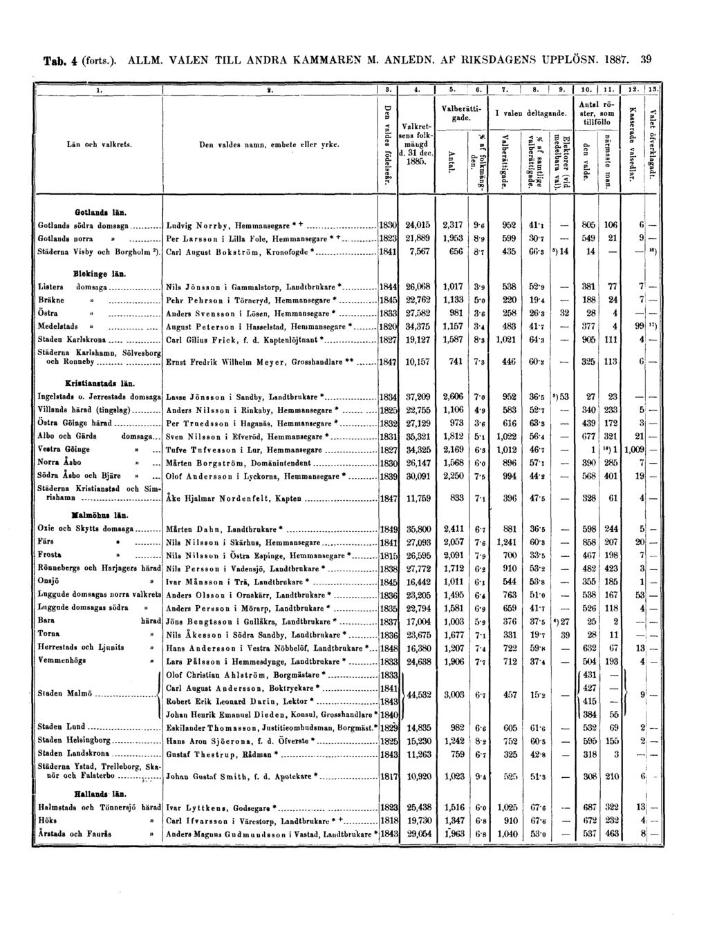 Tab. 4 (forts.). ALLM.