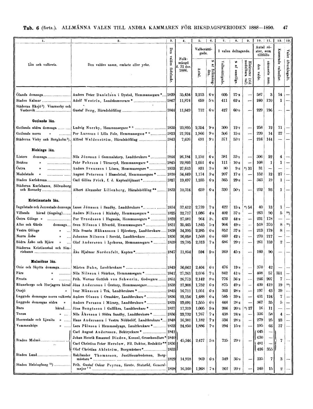 Tab. 6 (forts.).