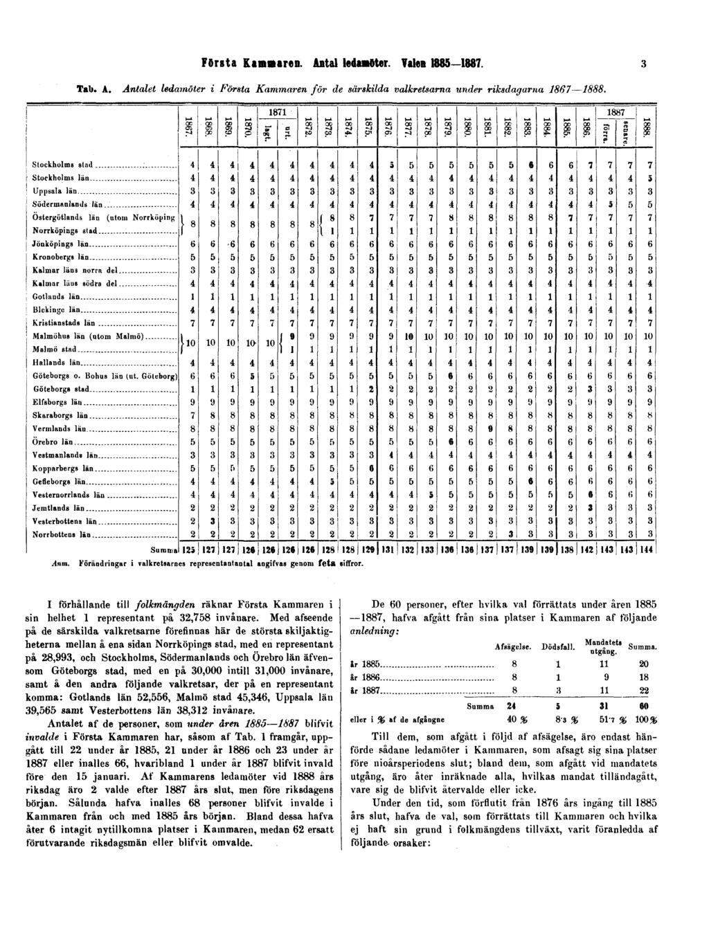 Första Kammaren. Antal ledamöter. Valen 1885 1887. 3 Tab. A. Antalet ledamöter i Första Kammaren för de särskilda valkretsarna under riksdagarna 1867 1888. Anm.