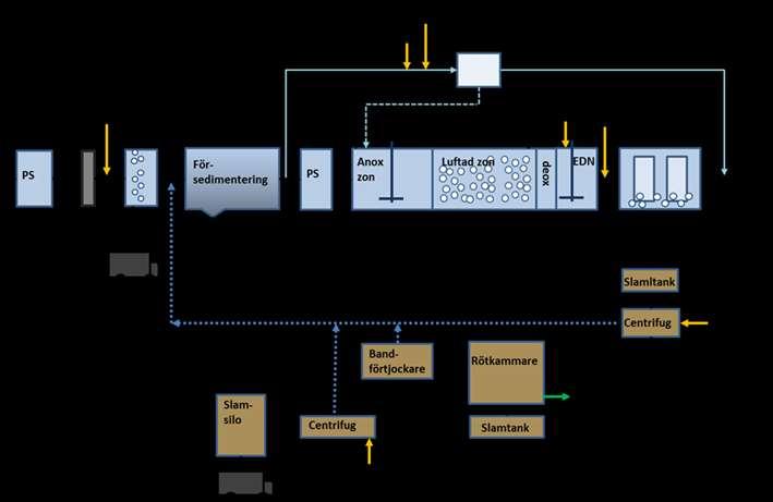 8 (29) Bilden visar ett blockschema över det utbyggda Henriksdalsverket Processbeskrivning och anläggningstekniska åtgärder Efter att avloppsvattnet från Bromma- och Eolshällsverkens