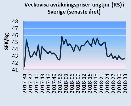 Månadsbrev priser på jordbruksprodukter 2(6) Källa: EU-kommissionen och Jordbruksverket Mjölkpriser i Sverige och i EU Det genomsnittliga svenska avräkningspriset på mjölk (faktisk fett- och