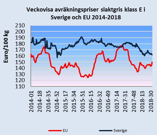 De senaste veckorna har priset stigit och vecka 33 var det genomsnittliga avräkningspriset i EU 149,8 euro/100 kg. Detta är 12 procent lägre än motsvarande vecka 2017.